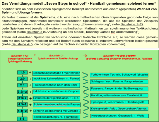 Übersicht Vermittlungsmodell "Seven Steps in school"
