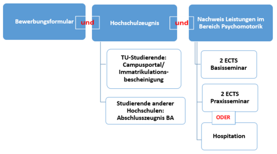 graphische Zusammenstellung der Zulassungsvoraussetzungen